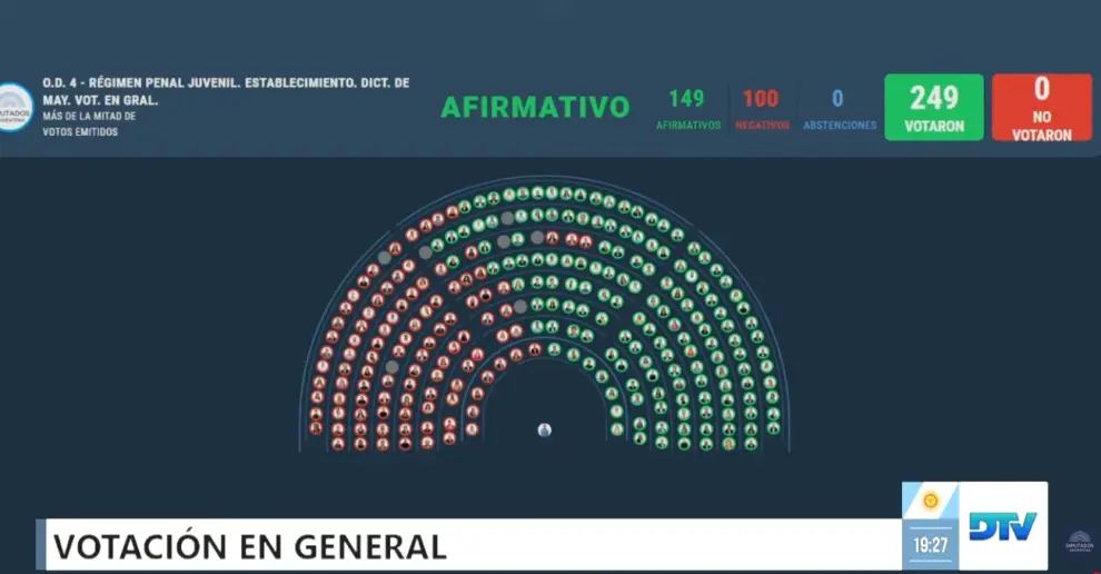 Votación en la cámara de diputados