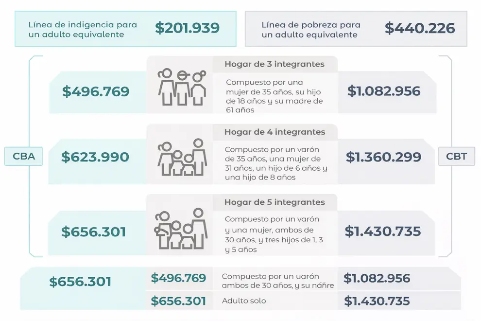 Costos de las canastas por tipo de familia.