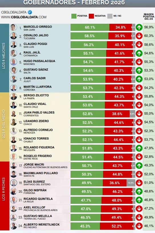 Ranking gobernadores.