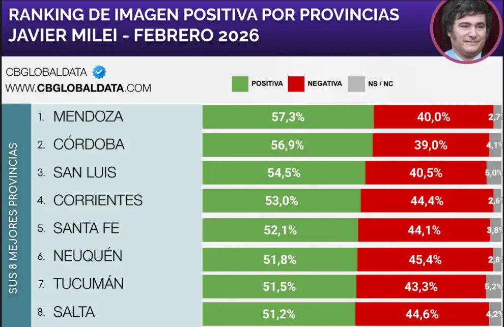 Salta dentro del segmento de provincias donde Javier Milei registra mayor apoyo.