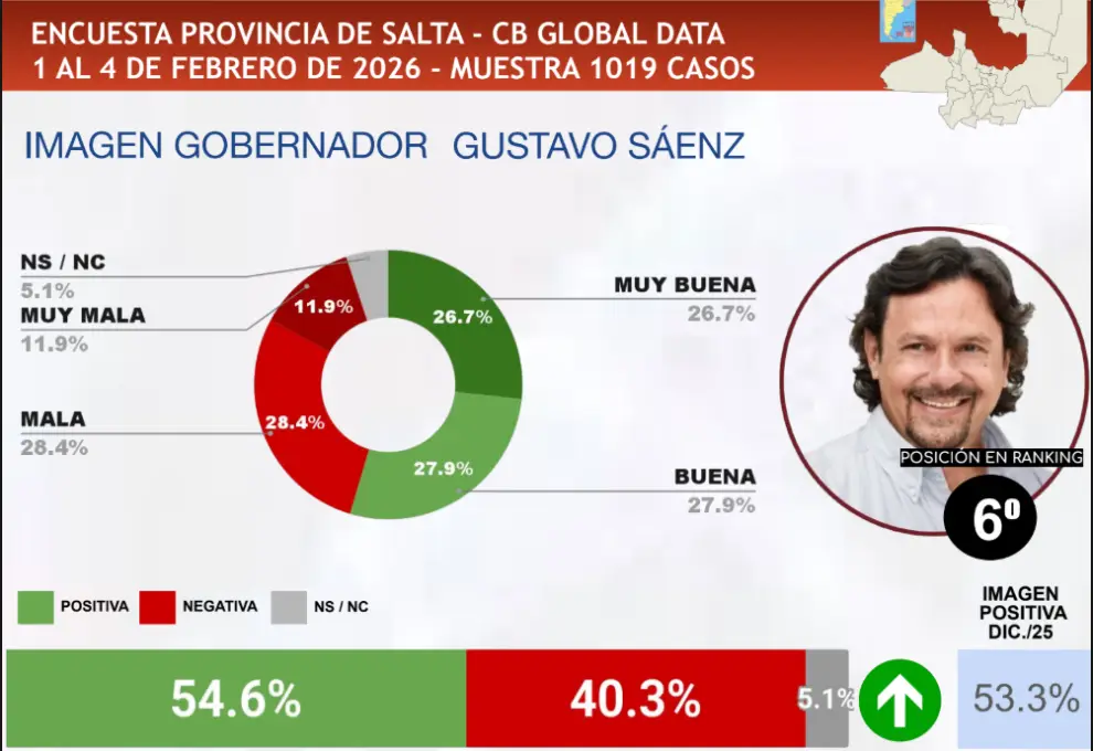 La imagen de Gustavo Sáenz en Salta.