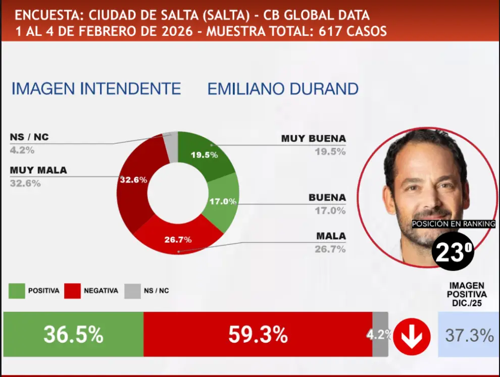 "Desaprobado" en Salta.