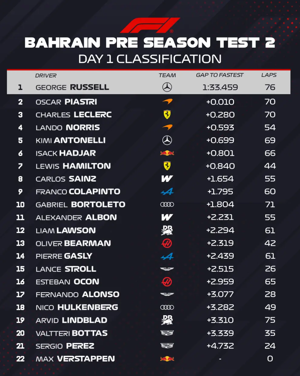 El listado completo de la primera prueba en Bahréin
