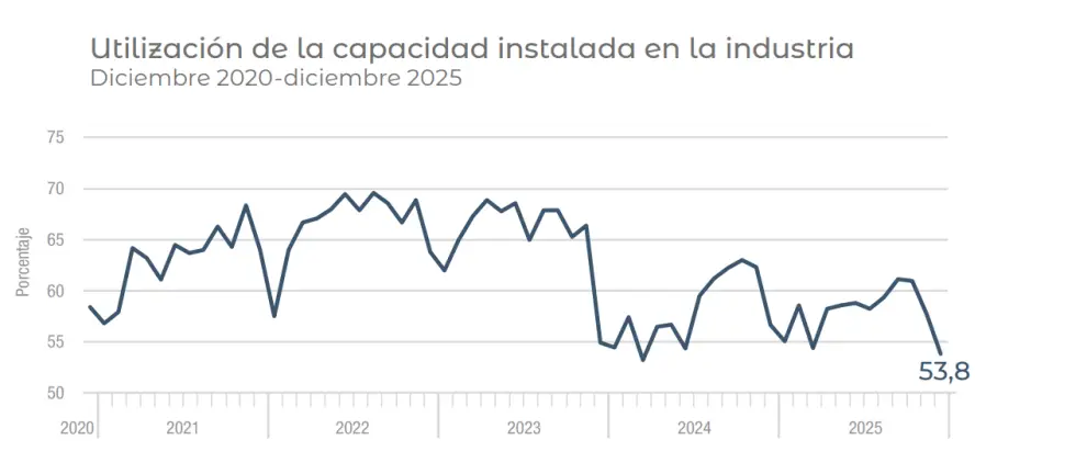 Datos a nivel nacional del Indec: el porcentaje del potencial productivo de fábricas y plantas ronda los 50%.