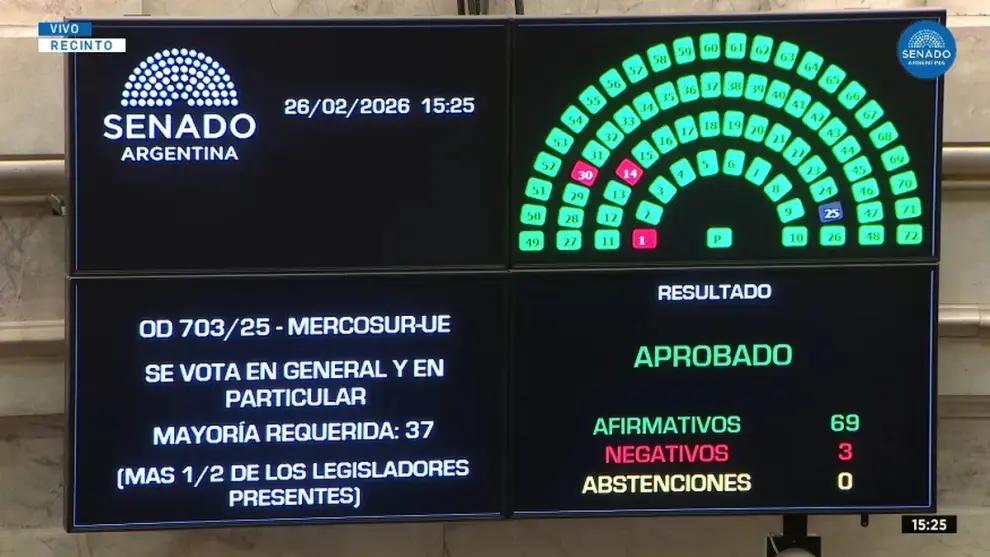 Aprobación con amplia mayoría: pocas veces visto en la gestión libertaria.