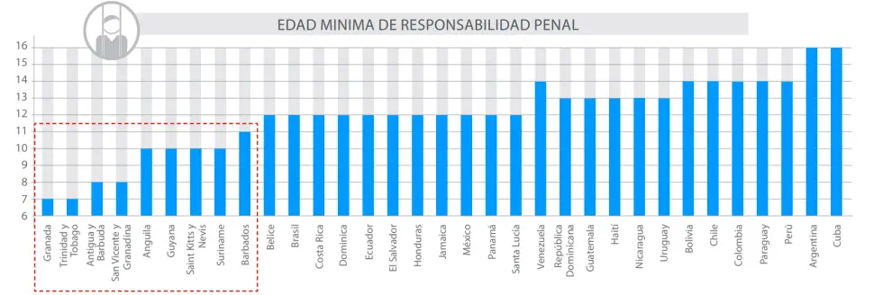 Ranking de países con la edad mínima de responsabilidad penal (Latam y El Caribe). Fuente: UNICEF.