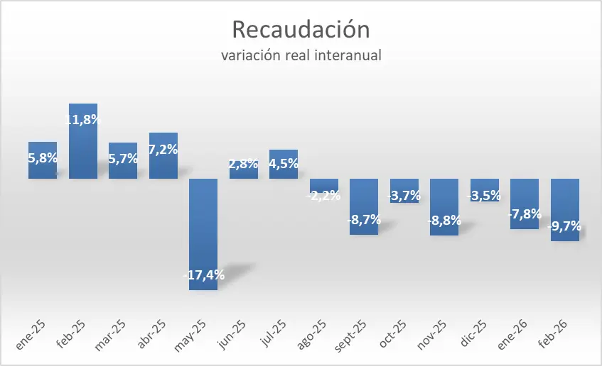 Recaudación en picada, sostener el equilibrio fiscal implicaría más recorte.