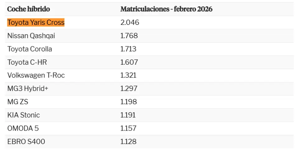 Ventas del segmento híbrido.
