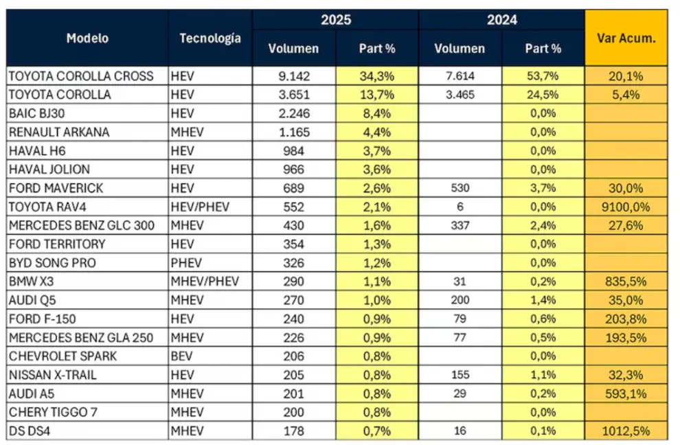 Los híbridos más vendidos en 2025.