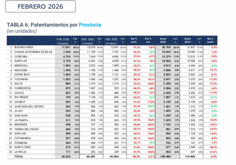 Ventas de automóviles en las provincias