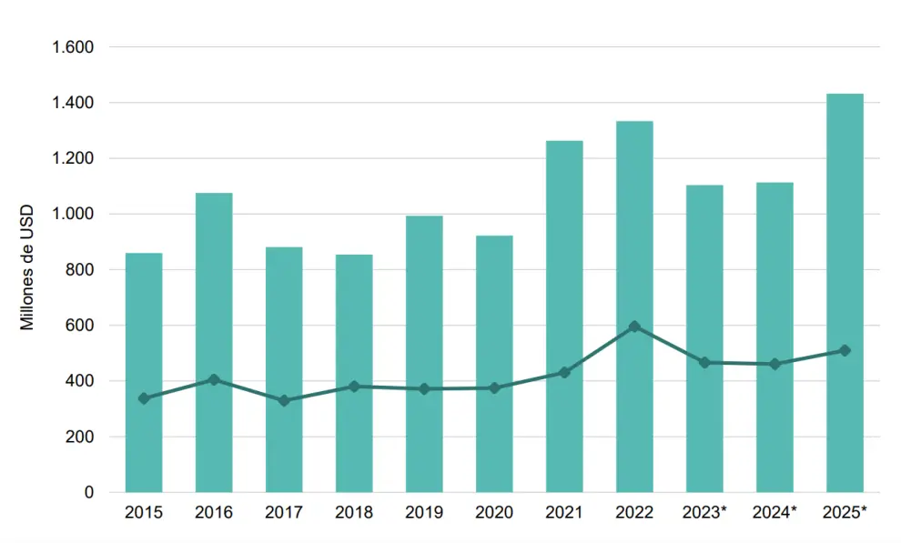 Exportaciones de Salta en los últimos 10 años (Fuente: INDEC)