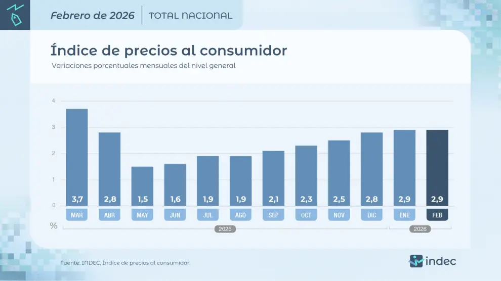 INDEC: con el sitio web oficial caído publicó los datos por sus redes sociales y el dato "cortó" la racha de meses en subida.