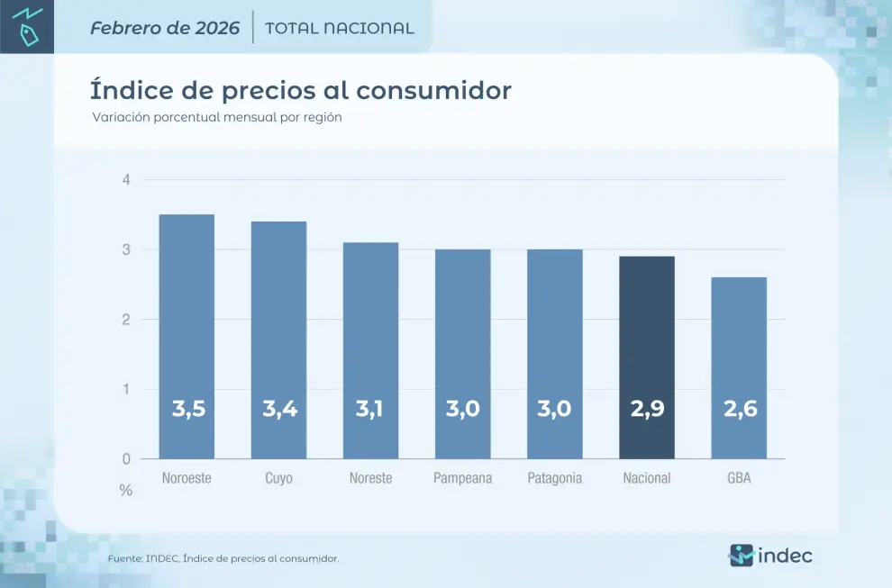 El NOA, la región con la inflación más alta en febrero.