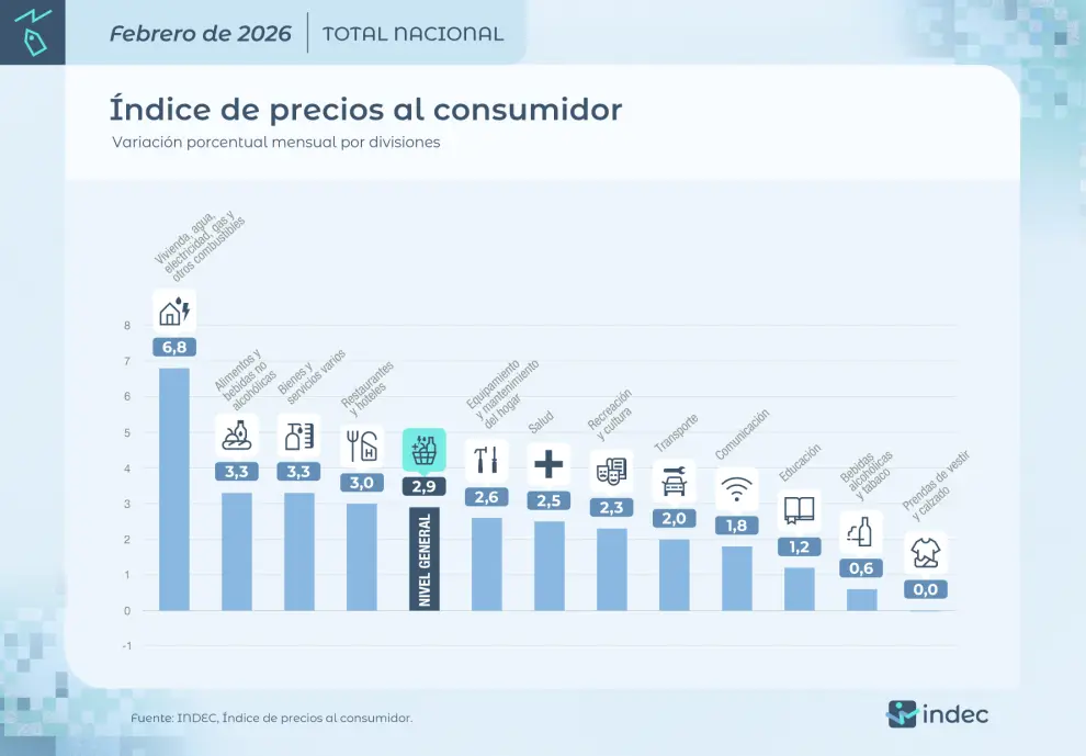 Desglose de variaciones por rubro.
