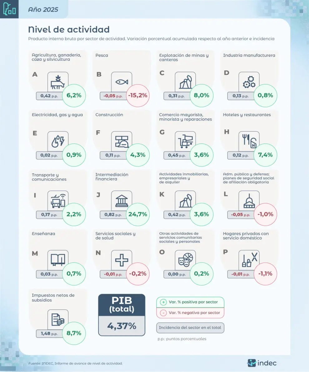 Actividad Económica.