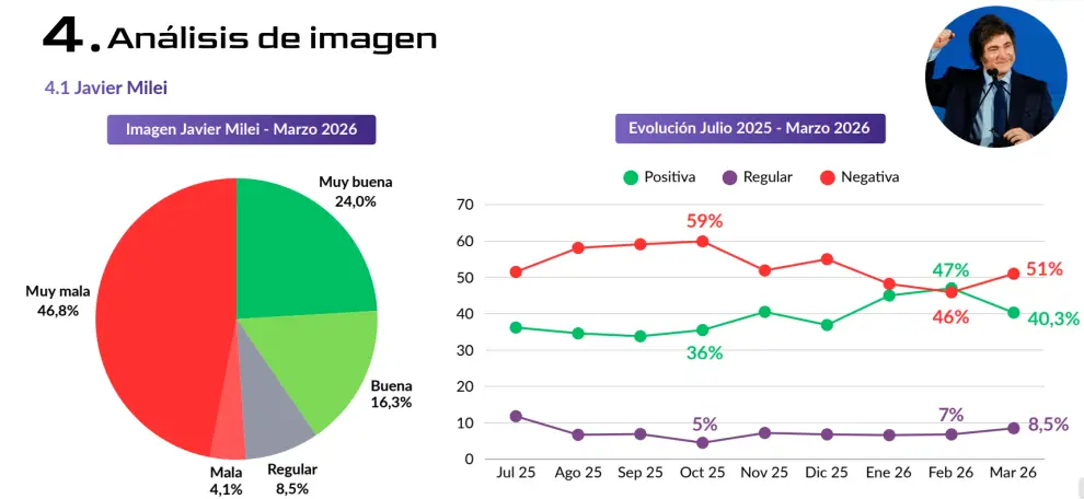 Cayo 7 pp. en menos de un mes, el mayor derrumbe desde julio del año pasado.