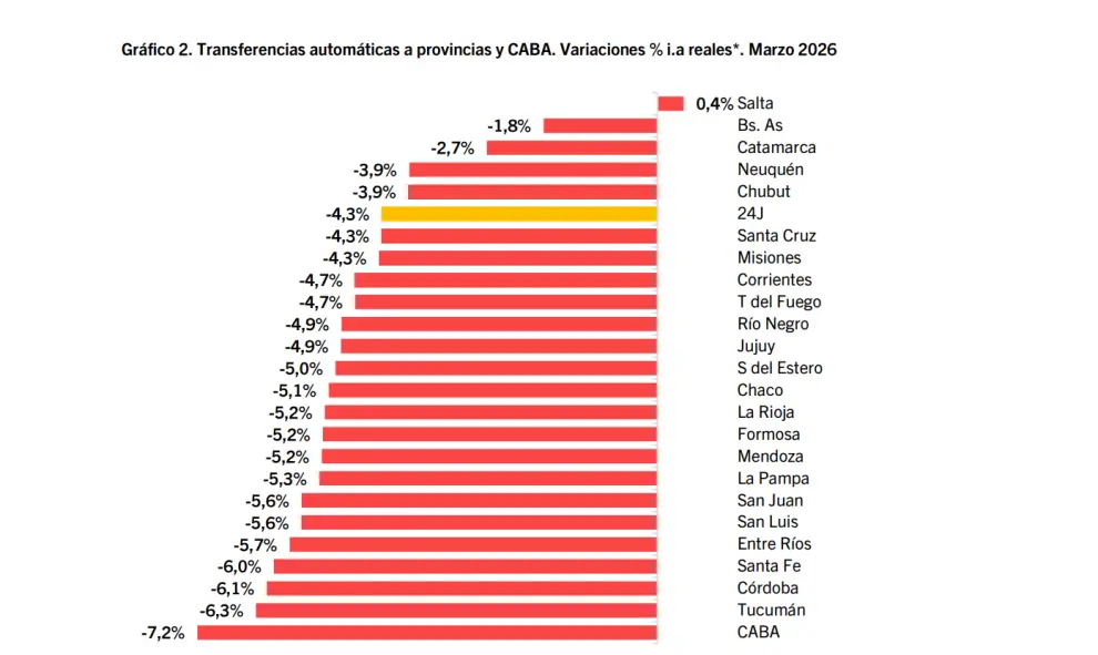 Transferencias automáticas positivas para Salta.