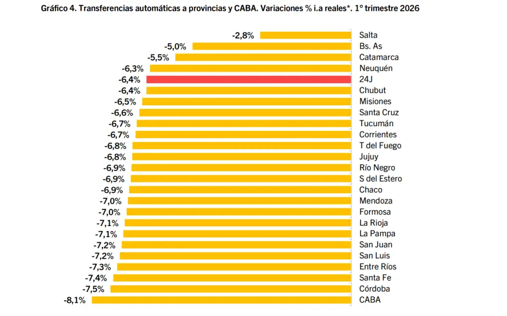 Salta: la provincia menos perjudicada por la caída de fondos girados por Nación.