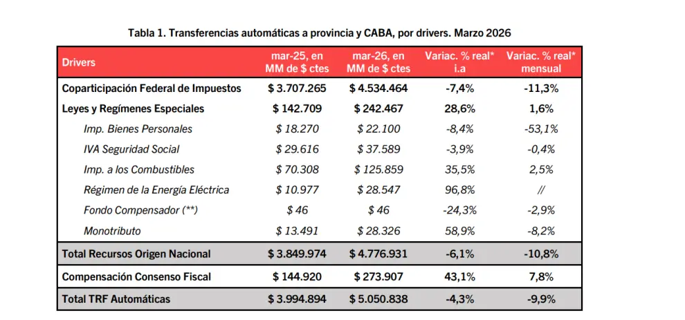 Fondos girados por Nación en marzo.
