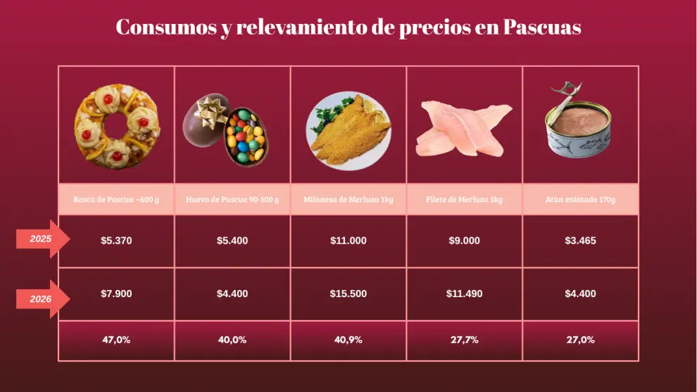 Consumos y relevamiento de precios en pascuas.