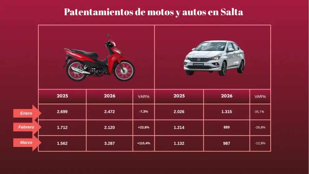 Motos y Autos 0km en Salta: primer trimestre.