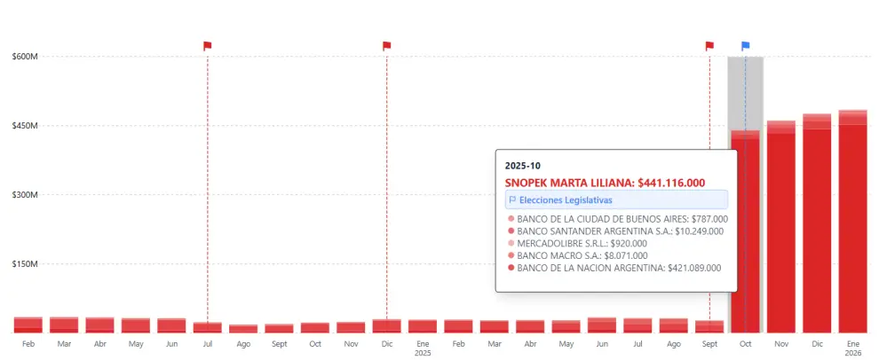 El nivel de deuda adquirida por la Jueza Snopek: compatible con un crédito hipotecario con salto visible en octubre del 2025.