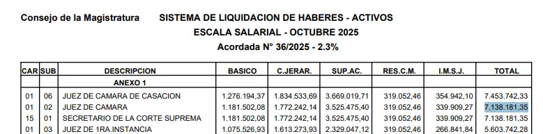Escala de salarios del Poder Judicial Federal.