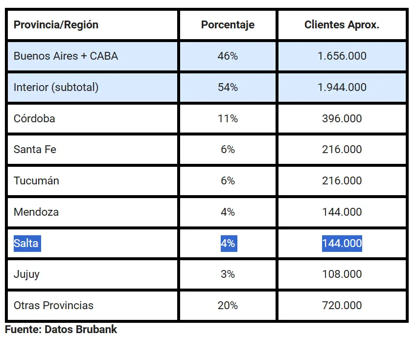La cantidad de usuarios por provincia.