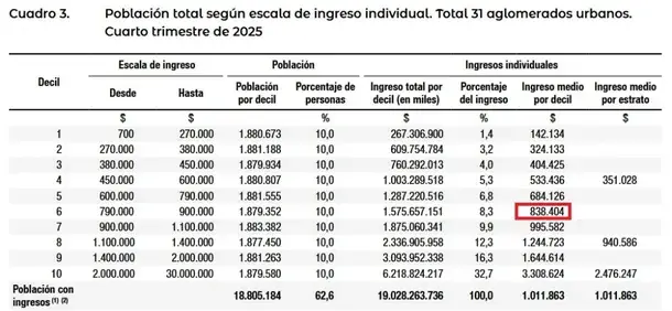 El 70% de los argentinos percibe ingresos de menos de $850.000 que no llegan a cubrir la Canasta Básica