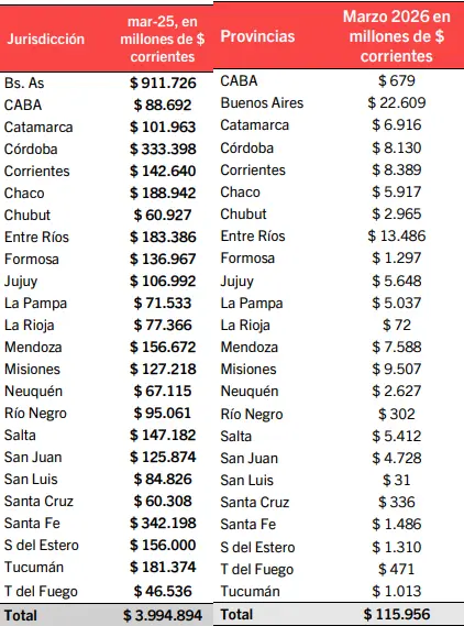 Giros de Nación a las provincias durante marzo.