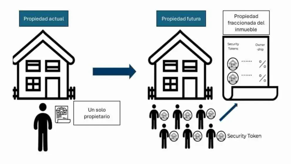 Nueva forma de inversión inmobiliaria.