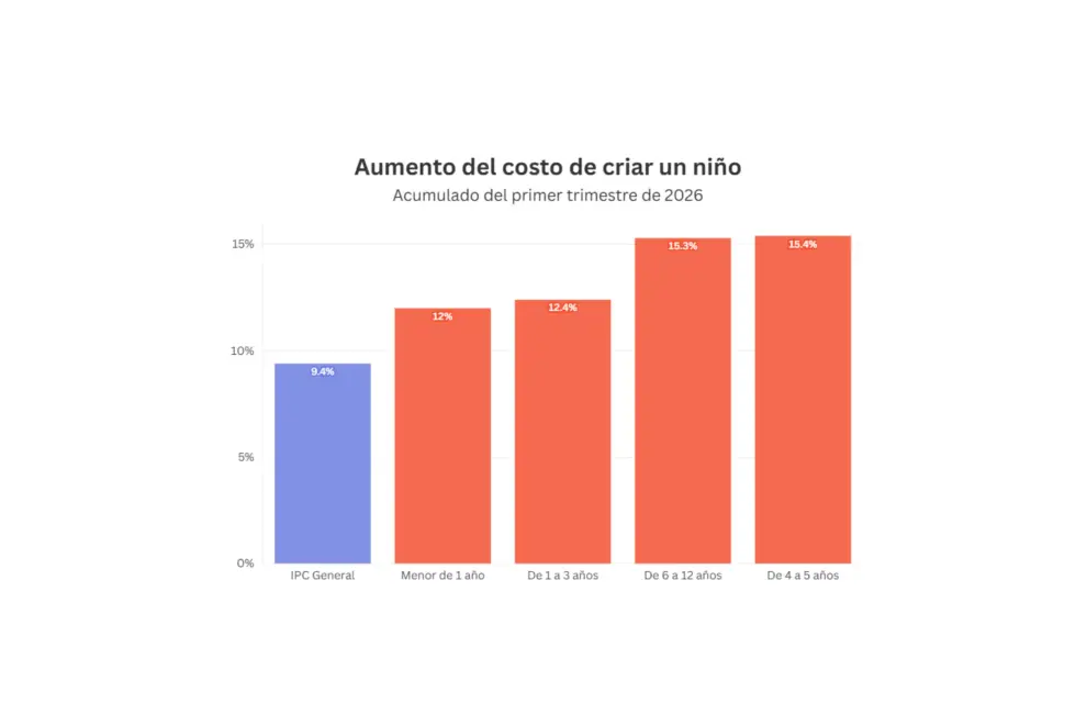 Cuánto cuesta mantener a un hijo por mes en Argentina