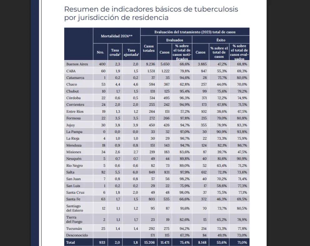 Informe del Boletín de Tuberculosis