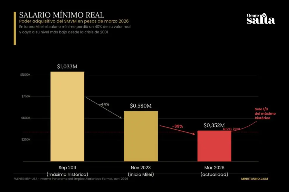 En la era Milei el poder adquisitivo del salario mínimo cayó 40% y está en su nivel más bajo en más de 20 años
