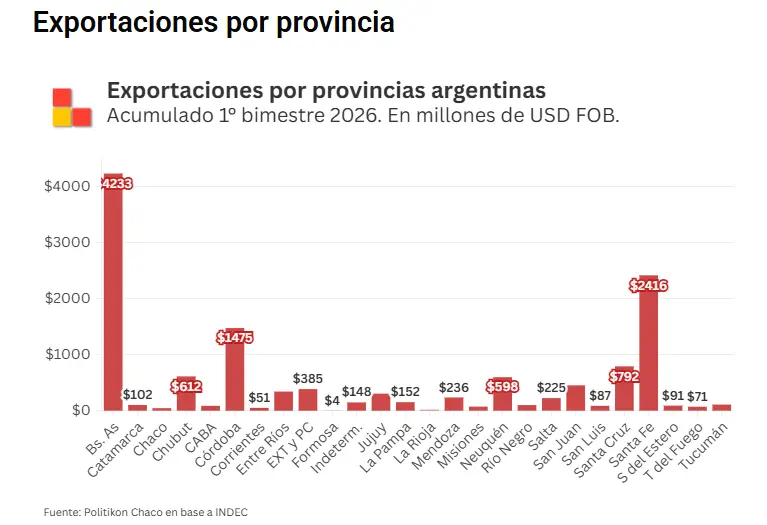 exportaciones de las provinciaS