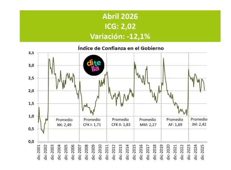 Los cinco componentes del ICG presentaron variaciones negativas en abril