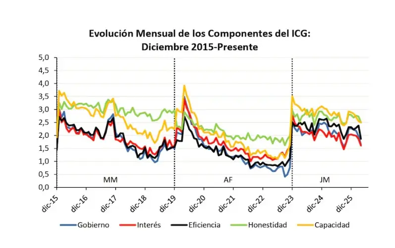 El índice de confianza muestra una diferencia de género reducida.