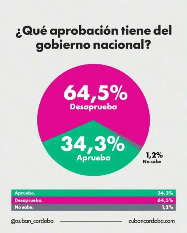Encuesta del Gobierno actual