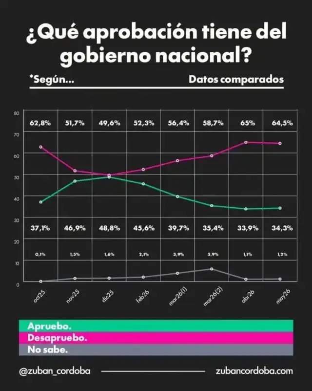 Según un relevamiento de la consultora Zuban-Córdoba y Asociados