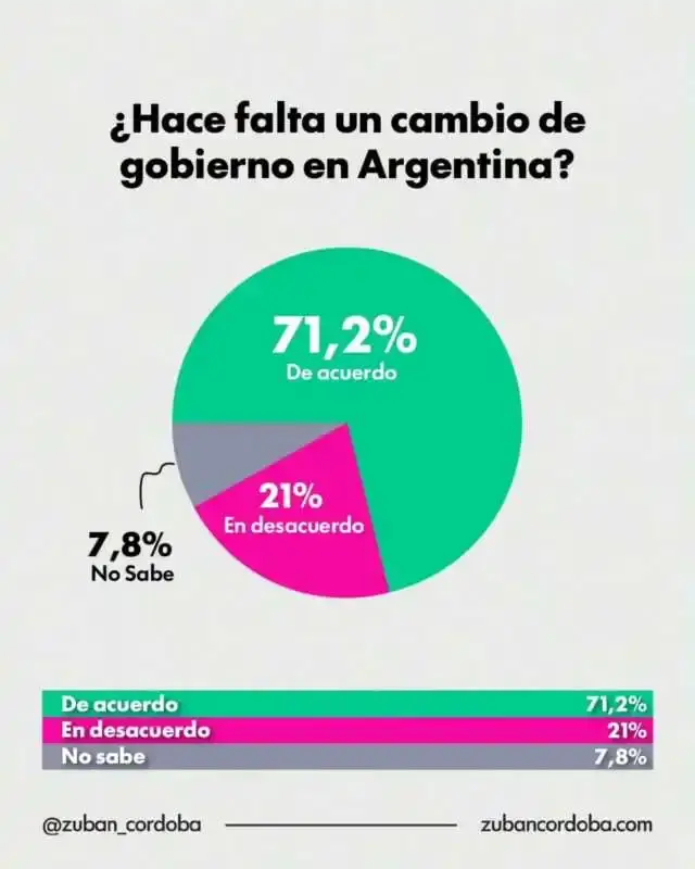 Según un relevamiento de la consultora Zuban-Córdoba y Asociados.