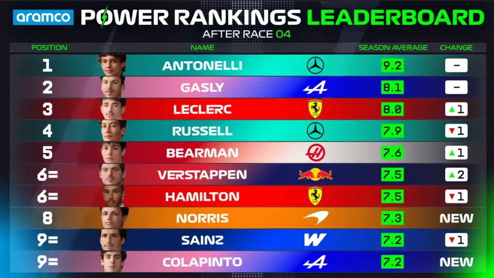 Colapinto hizo su aparición en el top 10 general del Power Ranking