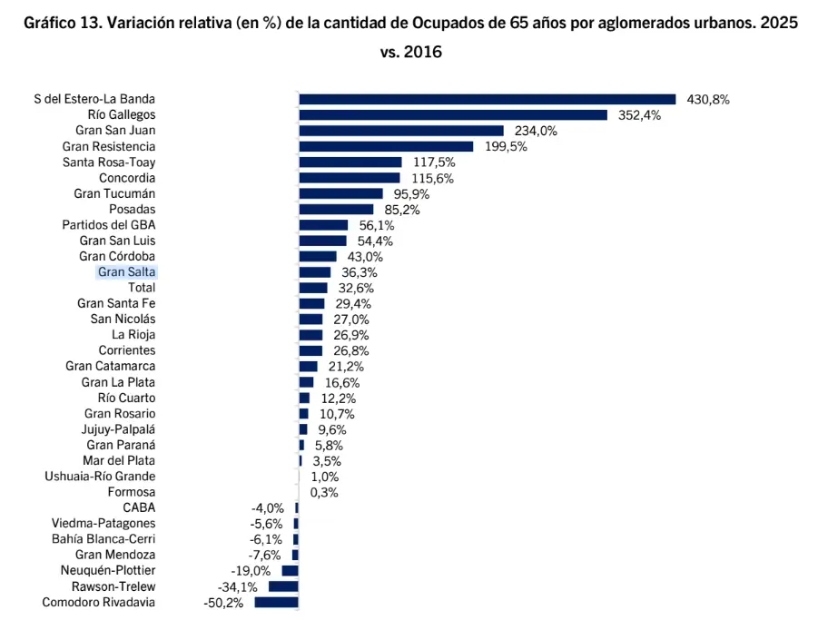 Fuente: Politikon Chaco con datos del INDEC.