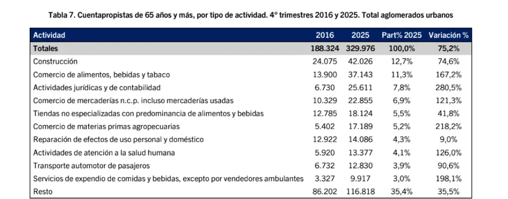 Los trabajos más elegidos y los que más evolucionaron en menos de 10 años en el segmento +65.