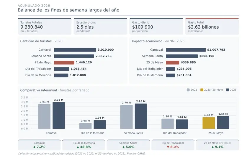 Balance de los fines de semana largos del año