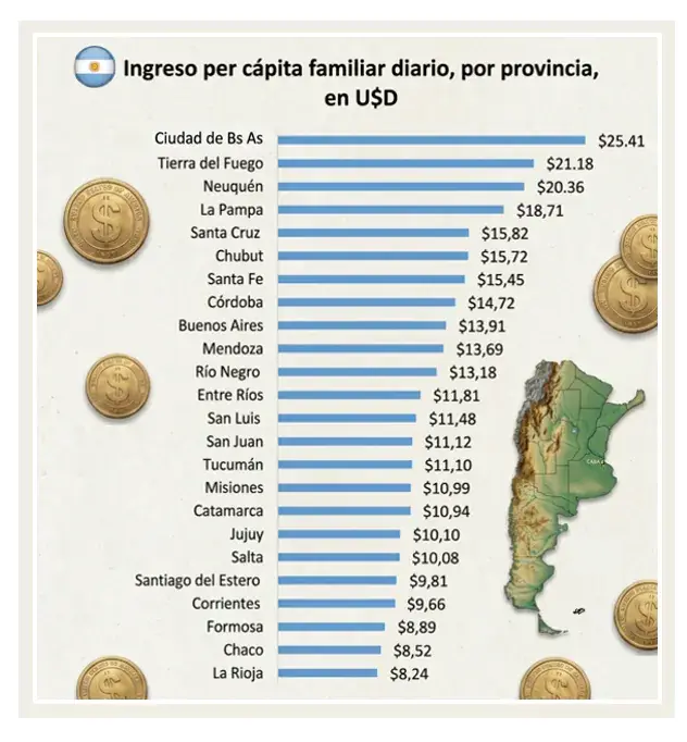Ingreso per cápita por Provincia. Fuente: Focus Market.