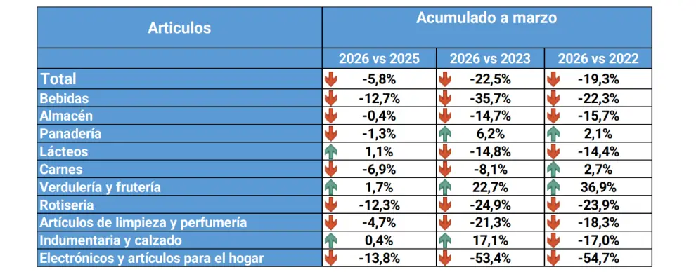 Aunque la gran mayoría de los productos enfrentaron un desplome de ventas, algunos tuvieron mejor suerte. Fuente: CEPA.