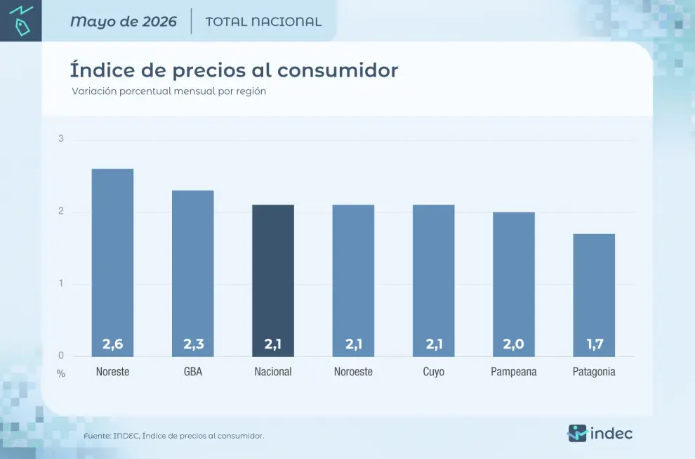 Inflación por regiones del país.
