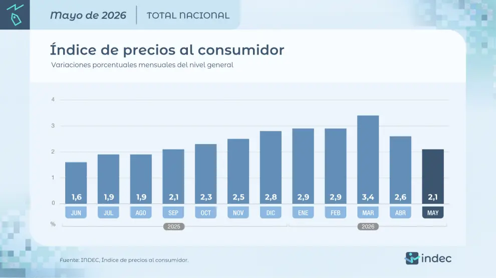 Inflación mes a mes del último año.