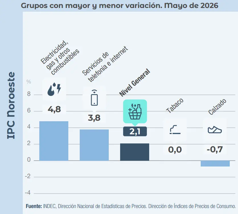 Dos rubros clave para el consumo diario y la productividad lideraron el aumento de precios.