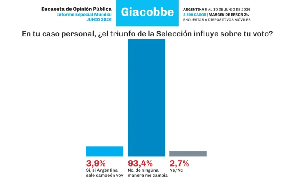 El resultado del mundial no cambia el voto